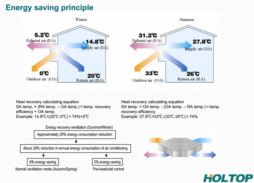 Holtop Residential Energy Recovery Ventilation System Units Ceiling Suspended Type Erv